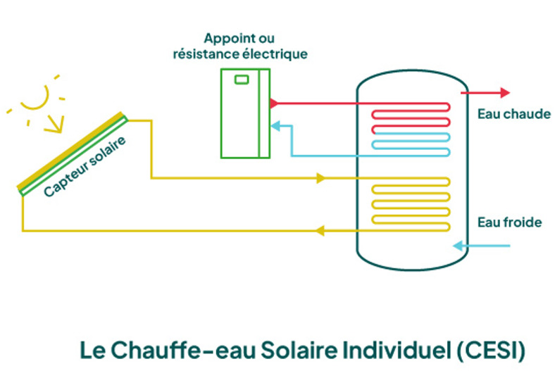 systeme solaire combine